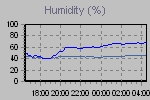 Humidity Graph Thumbnail