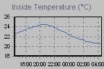 Inside Temperature Graph Thumbnail