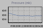 Pressure Graph Thumbnail