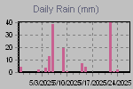 Daily Rain Graph Thumbnail