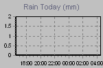 Today's Rainfall Graph Thumbnail