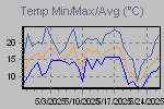 Temp Min/Max Graph Thumbnail