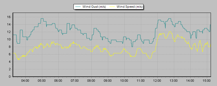 Weather Graphs