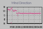 Wind Direction Thumbnail