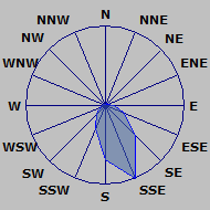 Wind Rose