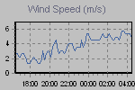 Wind Graph Thumbnail