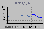 Humidity Graph Thumbnail