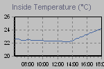 Inside Temperature Graph Thumbnail