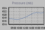 Pressure Graph Thumbnail