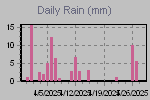 Daily Rain Graph Thumbnail