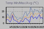 Temp Min/Max Graph Thumbnail