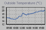 Temperature Graph Thumbnail