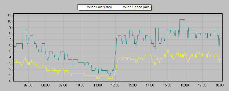 Weather Graphs