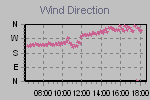 Wind Direction Thumbnail