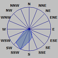 Wind Rose