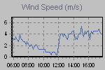 Wind Graph Thumbnail