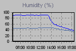 Humidity Graph Thumbnail