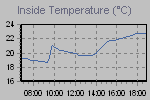 Inside Temperature Graph Thumbnail