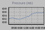 Pressure Graph Thumbnail