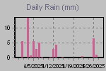 Daily Rain Graph Thumbnail