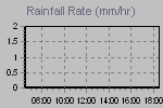 Rain Graph Thumbnail