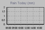 Today's Rainfall Graph Thumbnail