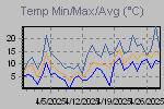 Temp Min/Max Graph Thumbnail