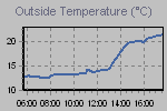 Temperature Graph Thumbnail