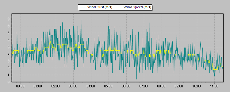 Weather Graphs