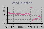 Wind Direction Thumbnail