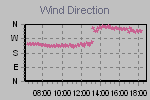 Wind Direction Thumbnail