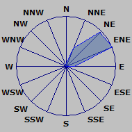 Wind Rose