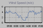 Wind Graph Thumbnail